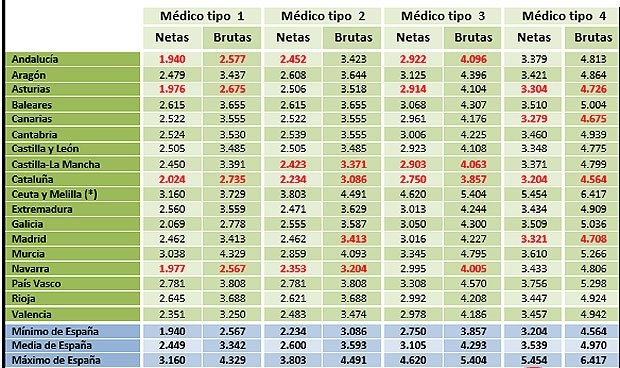 Retribuciones mensuales brutas y netas de médicos sin guardia en 2018. retrimbn