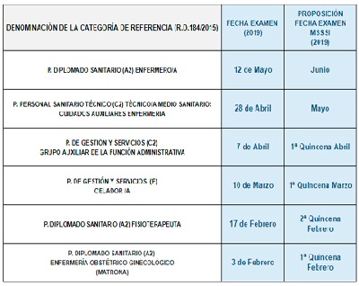 Calendario de exámenes para seis categorías profesionales sanitarias. Fuente: Ministerio de Sanidad. CALENXAM