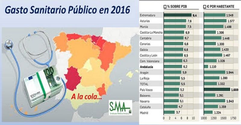 Andalucía se mantiene a la cola en el gasto sanitario por habitante GPSANITA