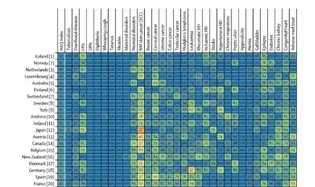 Gráfico del ranking de 2016, según The Lancet. LANCET