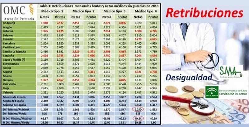 Los médicos andaluces cobran 1.231 euros brutos menos al mes que los vascos. Y todos, menos que en el 2009 retomc1