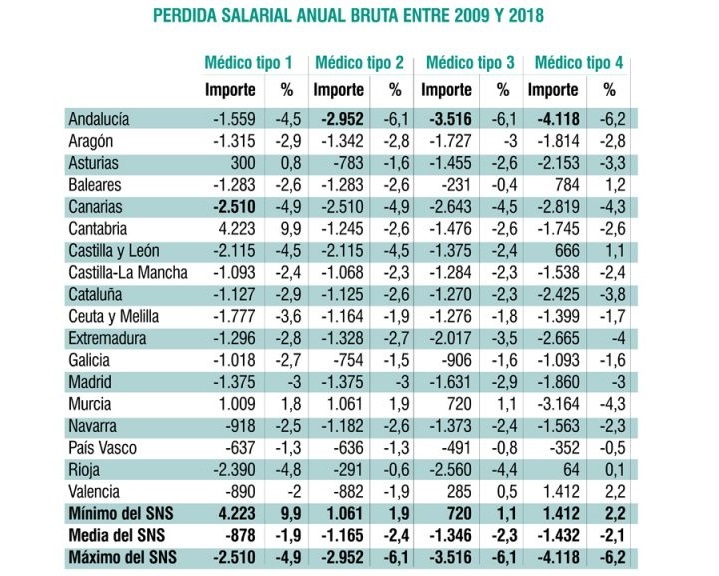Pérdida salarial anual bruta del médico de AP entre 2009 y 2018 retomc2