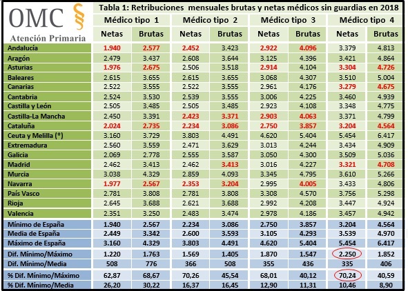 Los médicos andaluces cobran 1.231 euros brutos menos al mes que los vascos. Y todos, menos que en el 2009 retomc3